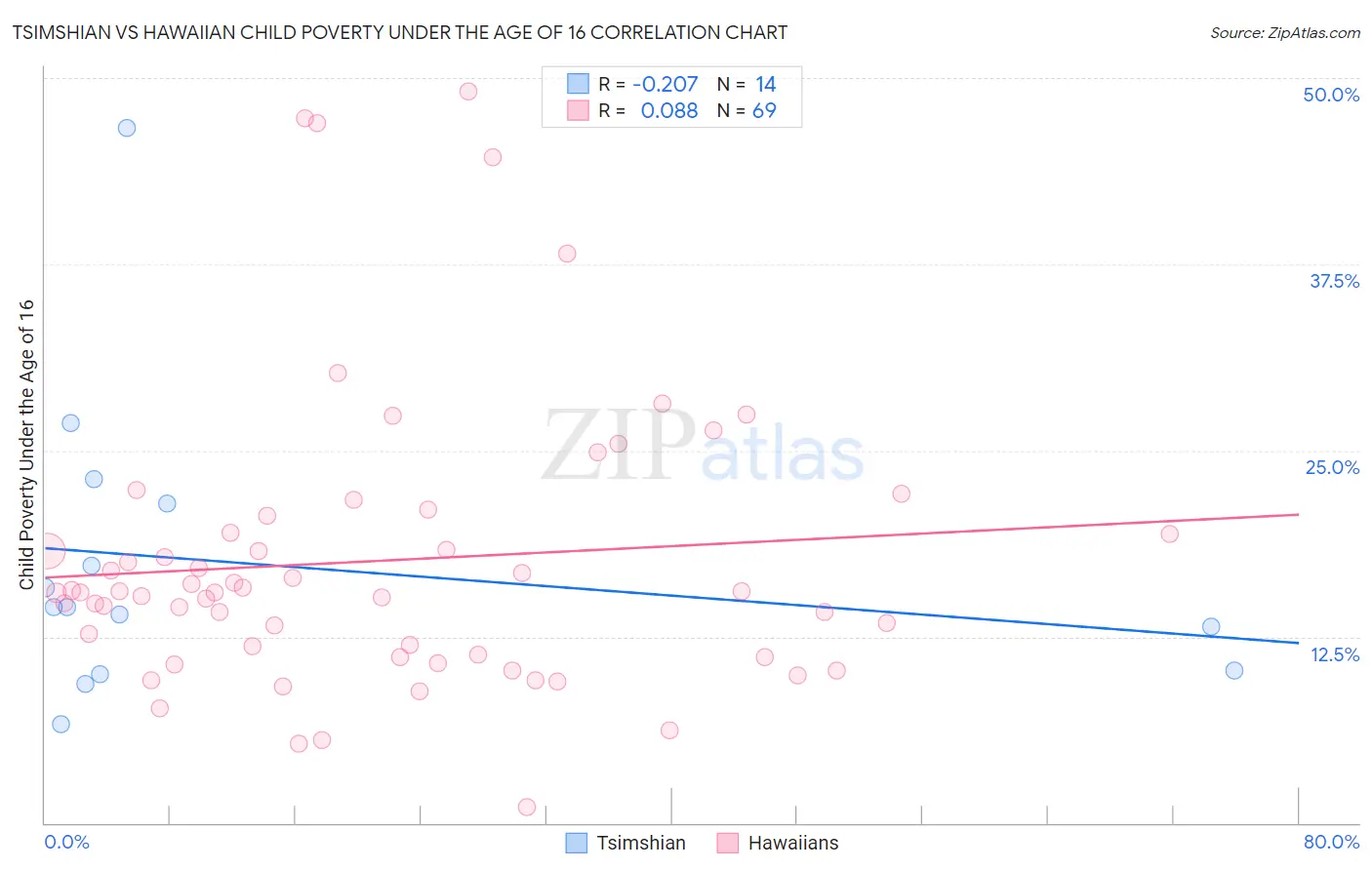 Tsimshian vs Hawaiian Child Poverty Under the Age of 16