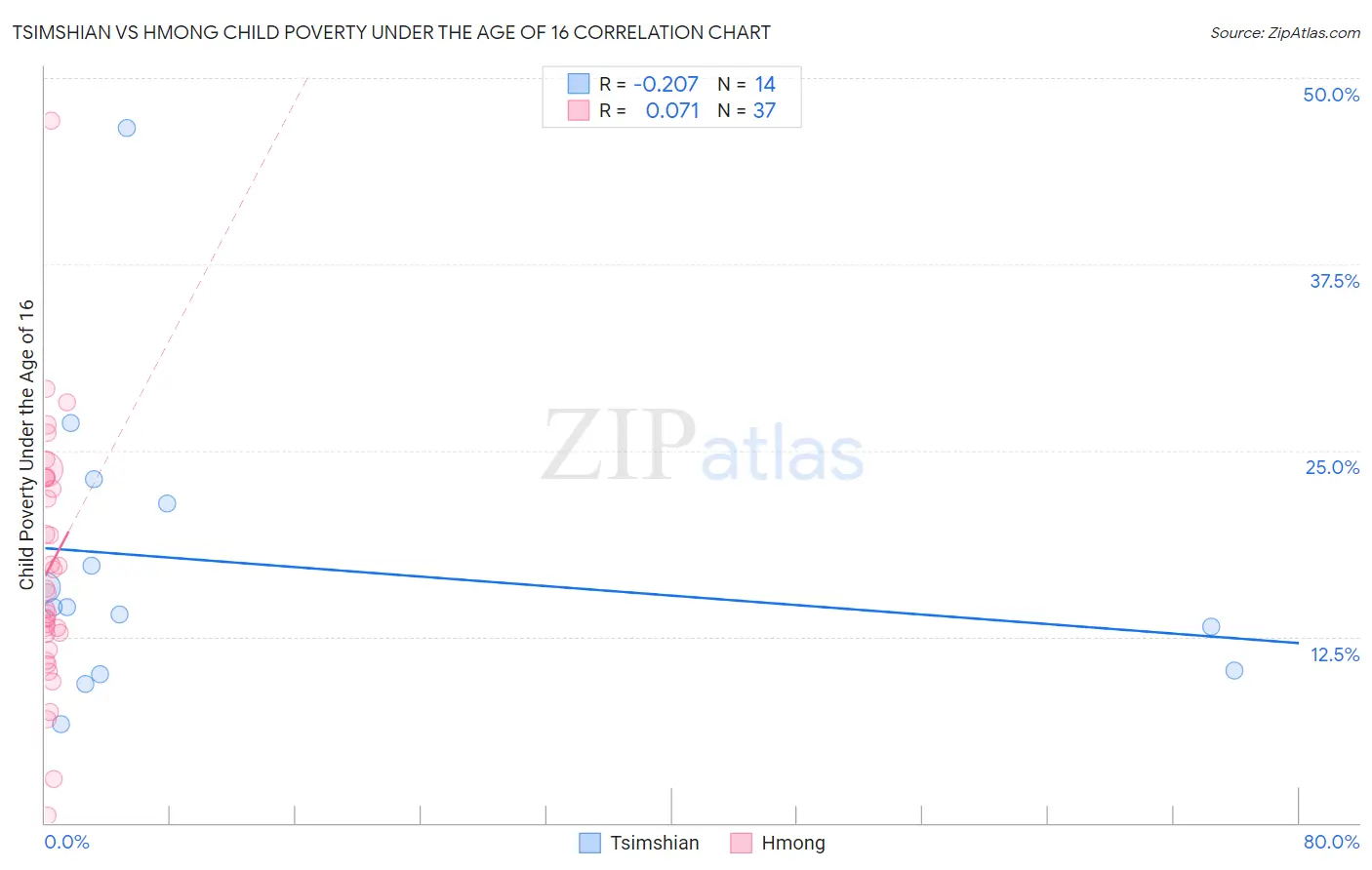 Tsimshian vs Hmong Child Poverty Under the Age of 16