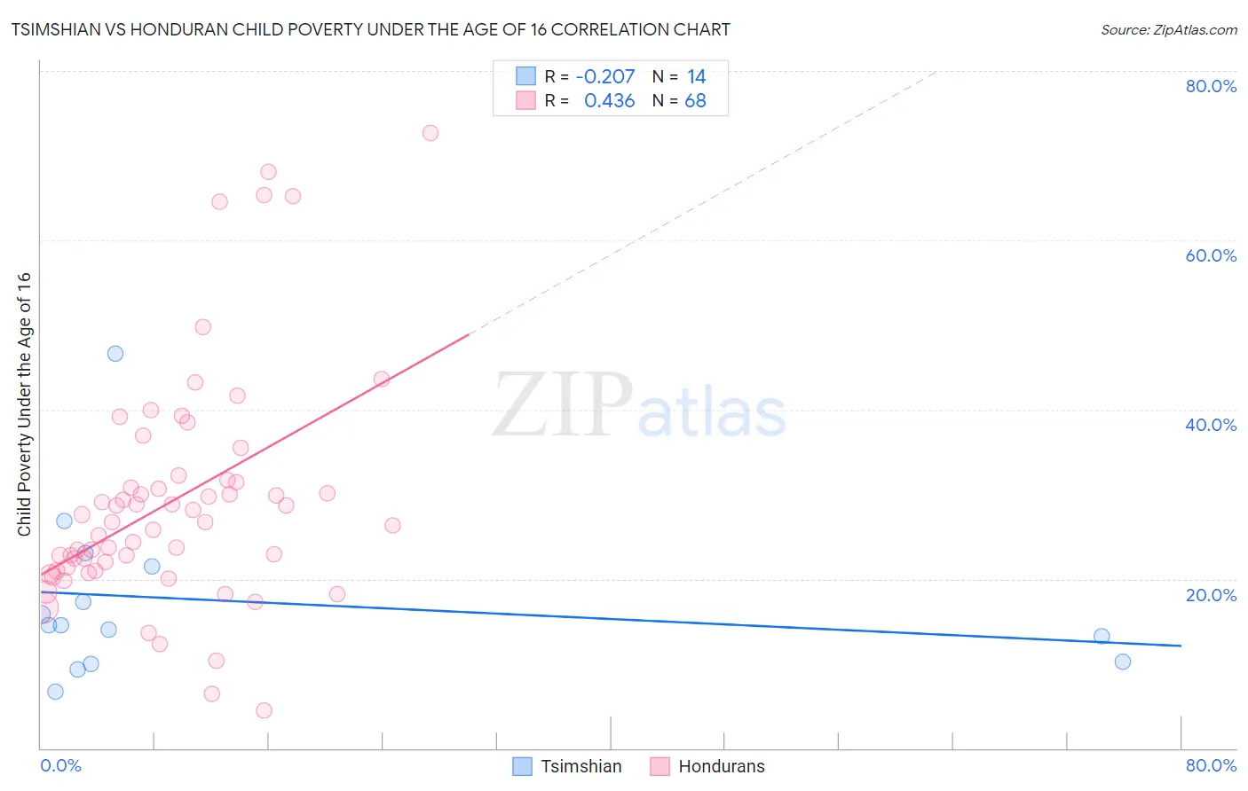 Tsimshian vs Honduran Child Poverty Under the Age of 16