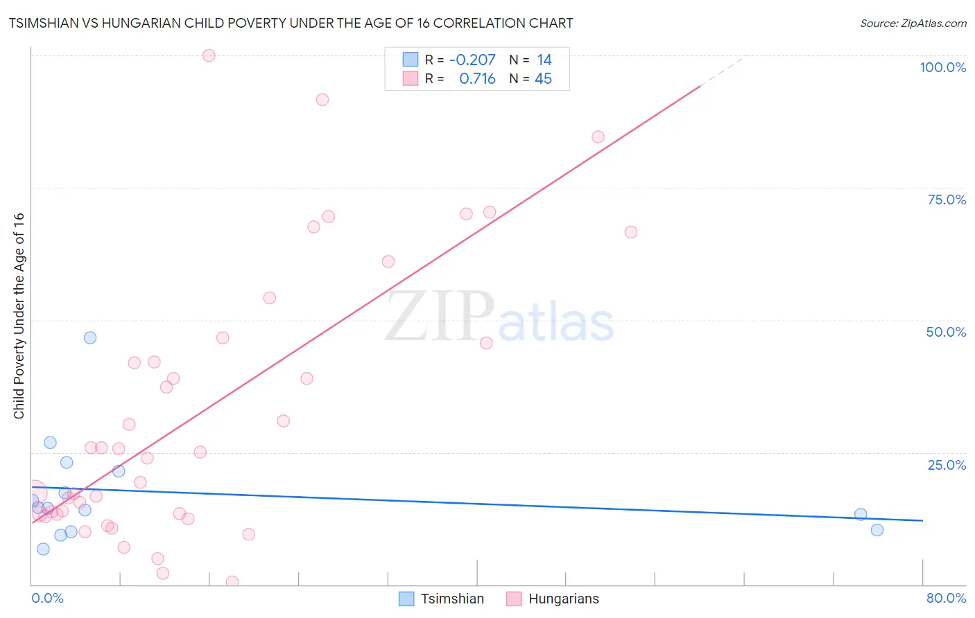 Tsimshian vs Hungarian Child Poverty Under the Age of 16