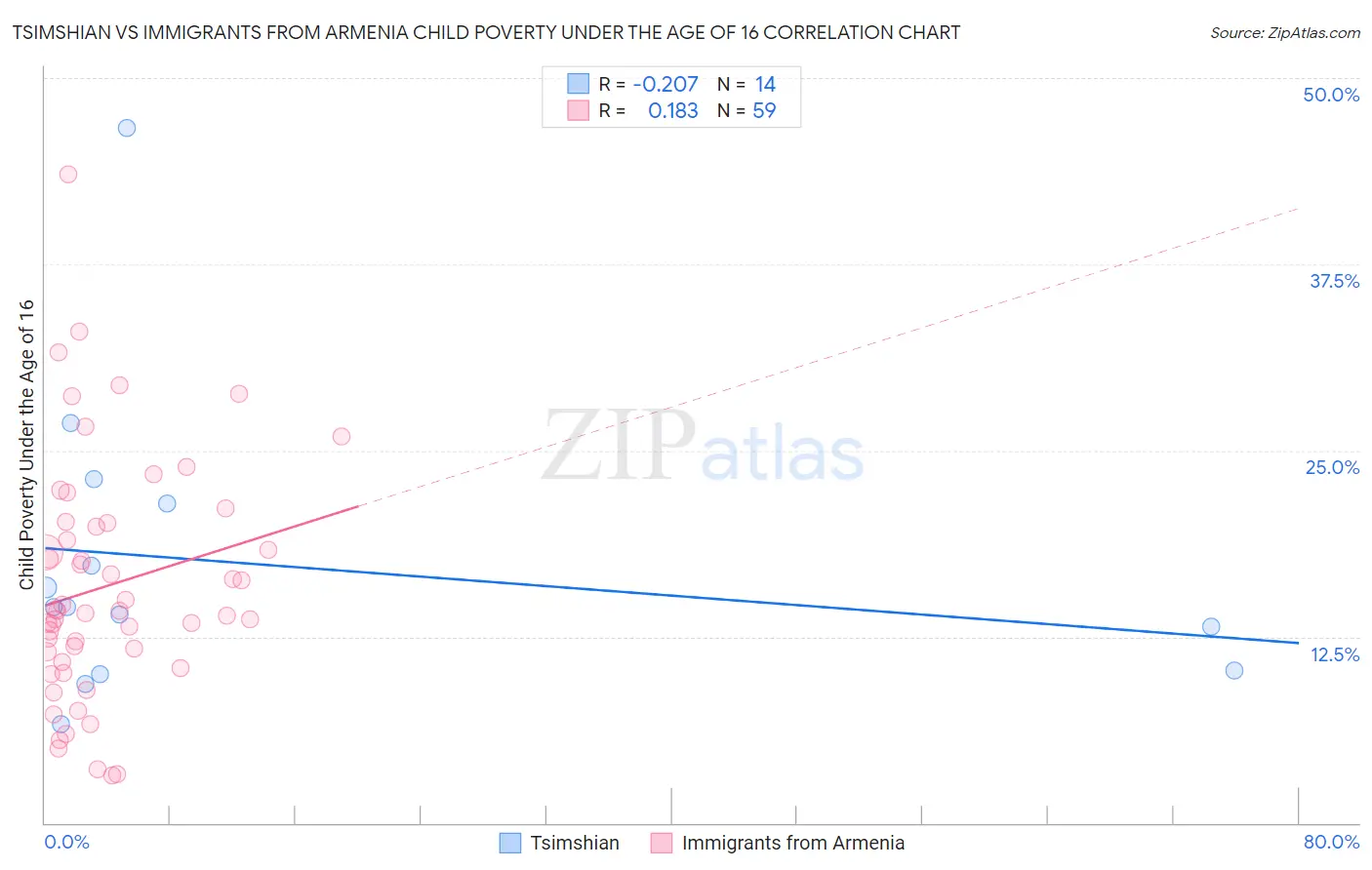 Tsimshian vs Immigrants from Armenia Child Poverty Under the Age of 16