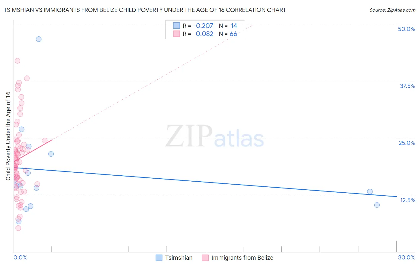 Tsimshian vs Immigrants from Belize Child Poverty Under the Age of 16