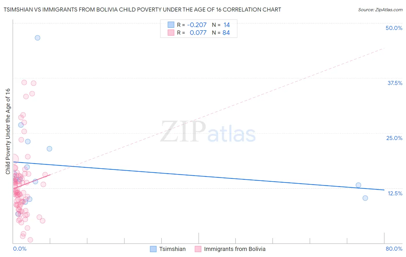 Tsimshian vs Immigrants from Bolivia Child Poverty Under the Age of 16