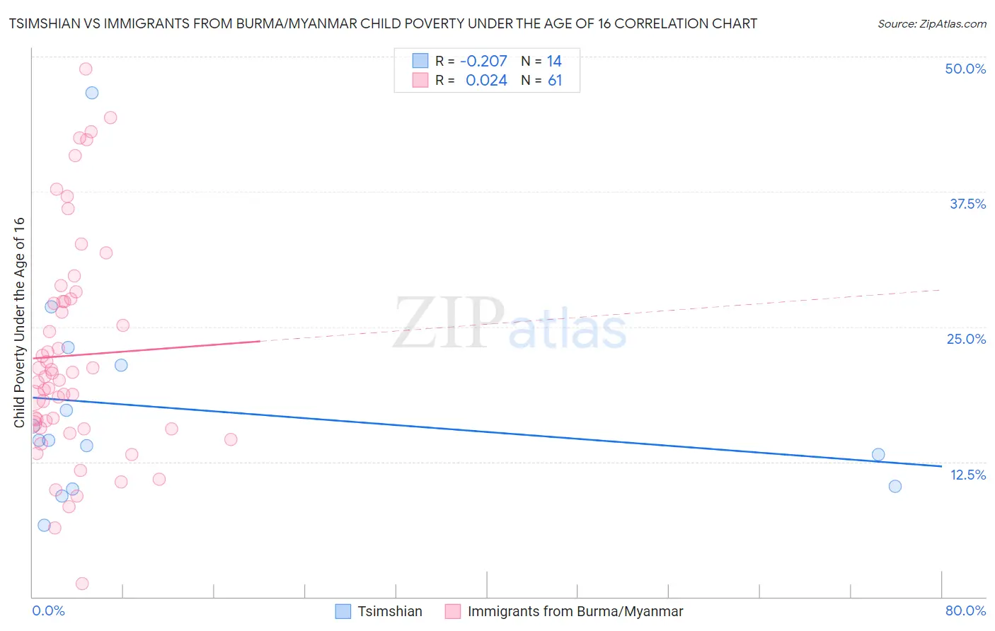 Tsimshian vs Immigrants from Burma/Myanmar Child Poverty Under the Age of 16