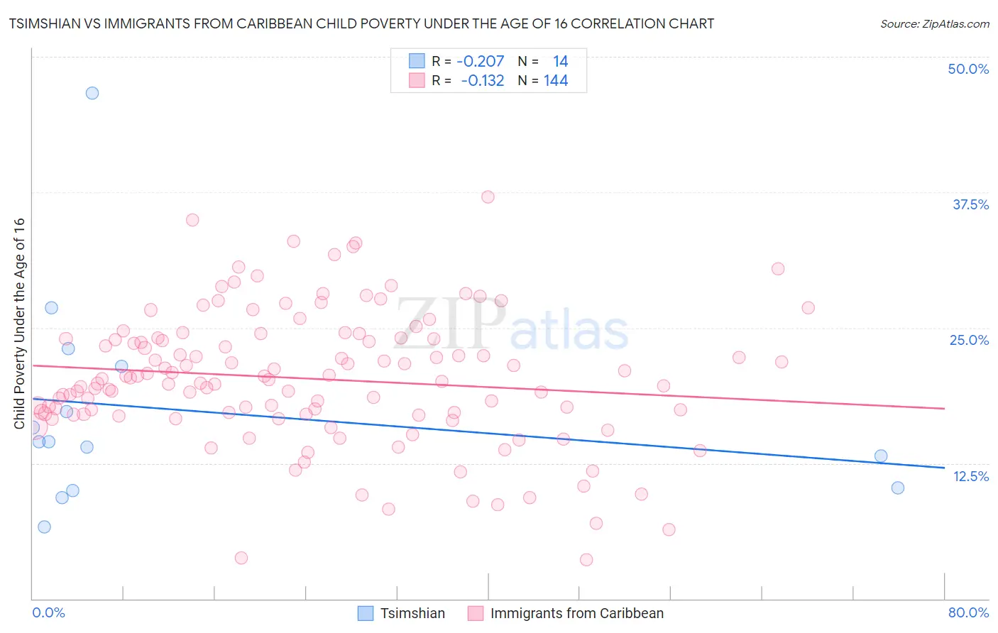 Tsimshian vs Immigrants from Caribbean Child Poverty Under the Age of 16