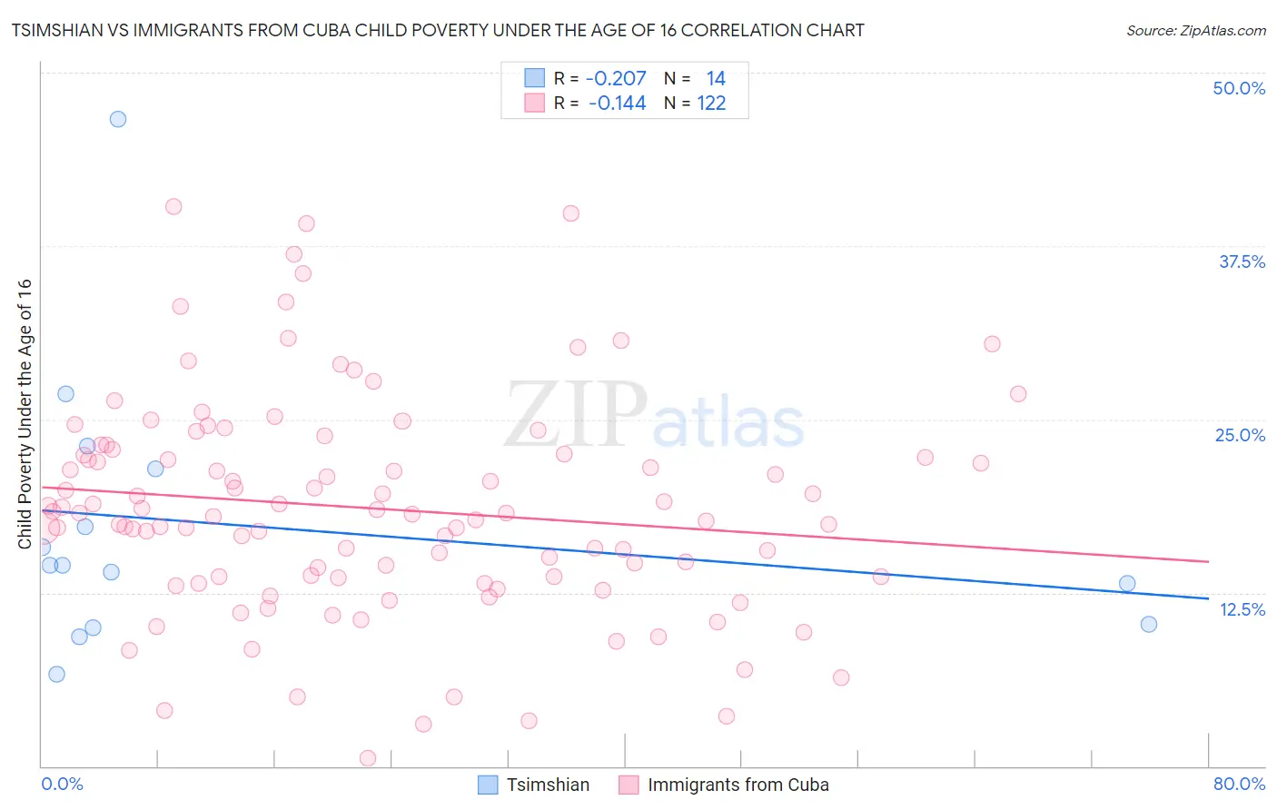 Tsimshian vs Immigrants from Cuba Child Poverty Under the Age of 16