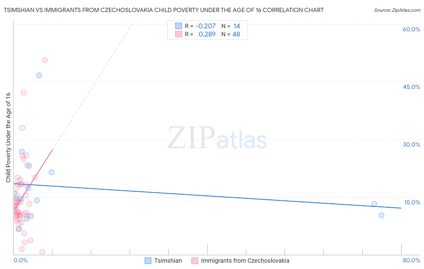 Tsimshian vs Immigrants from Czechoslovakia Child Poverty Under the Age of 16