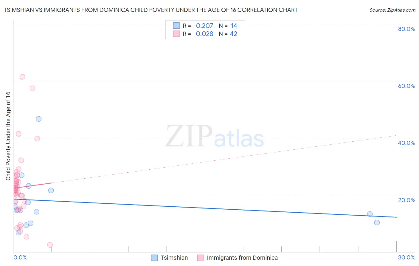 Tsimshian vs Immigrants from Dominica Child Poverty Under the Age of 16