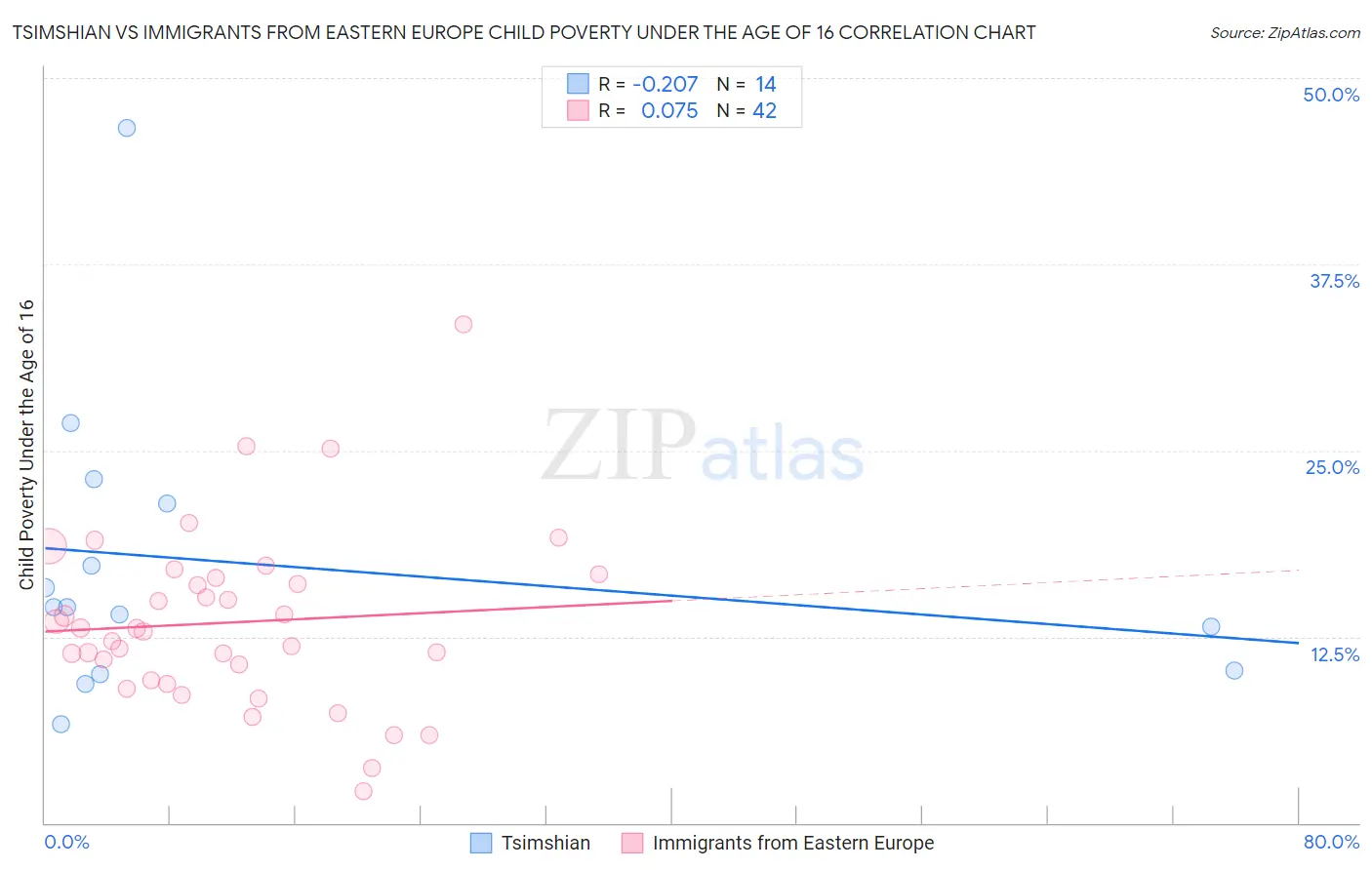 Tsimshian vs Immigrants from Eastern Europe Child Poverty Under the Age of 16
