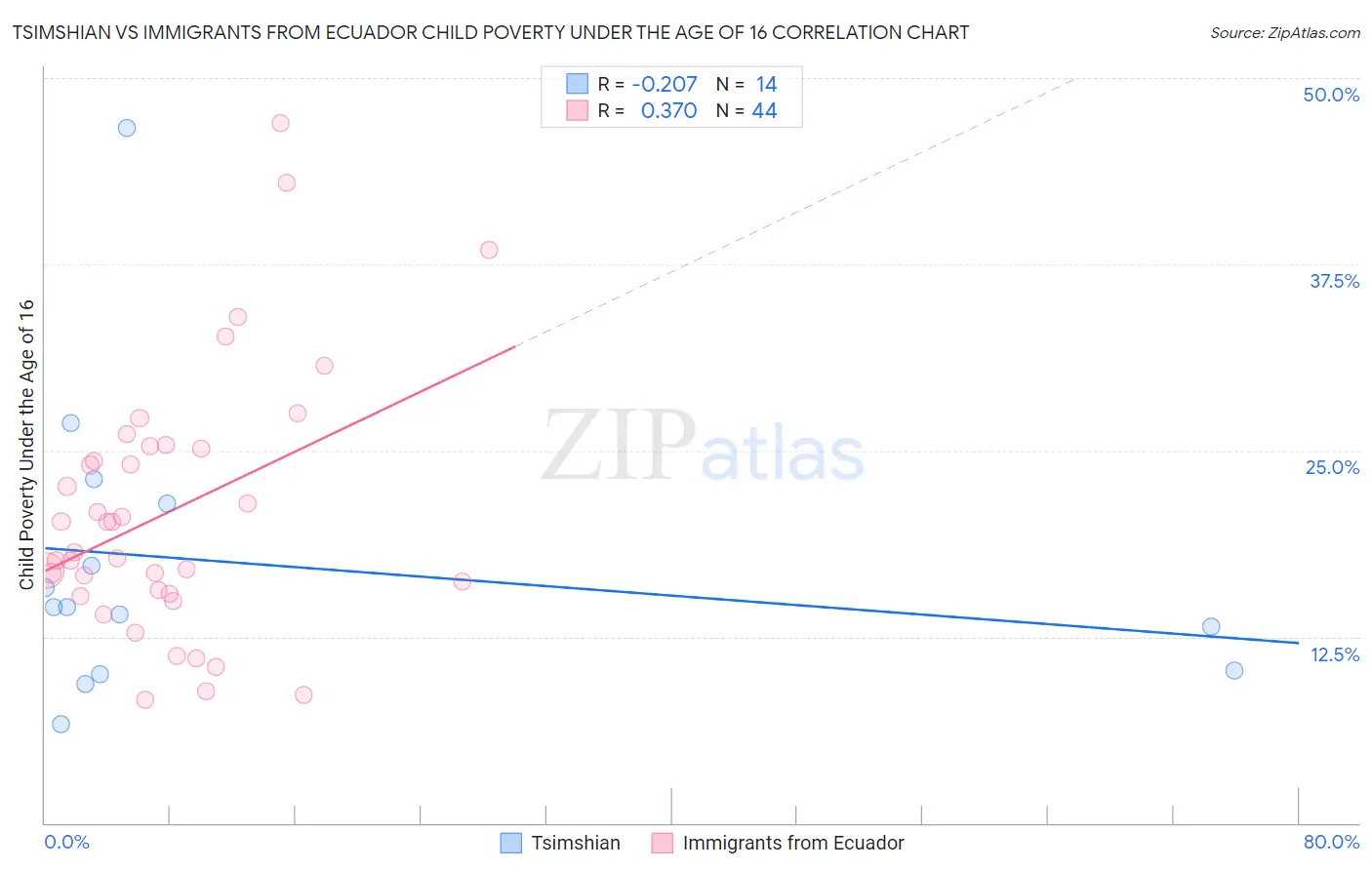 Tsimshian vs Immigrants from Ecuador Child Poverty Under the Age of 16