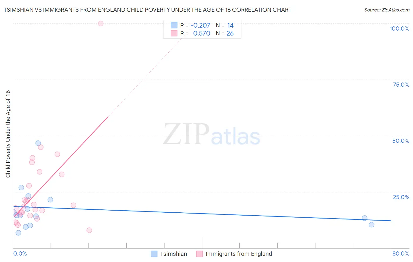 Tsimshian vs Immigrants from England Child Poverty Under the Age of 16