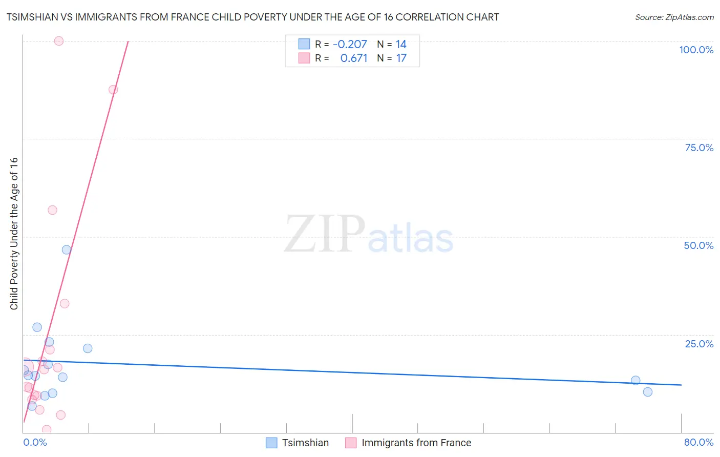 Tsimshian vs Immigrants from France Child Poverty Under the Age of 16