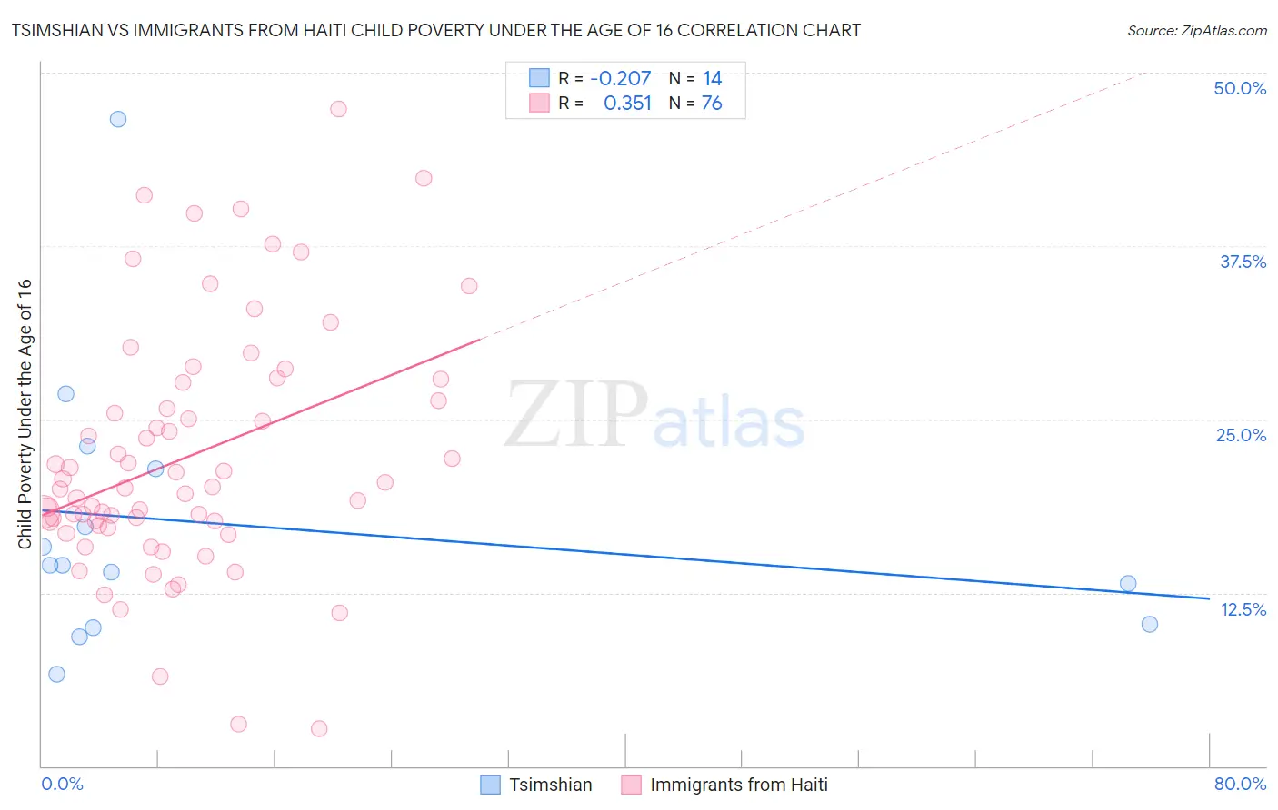 Tsimshian vs Immigrants from Haiti Child Poverty Under the Age of 16