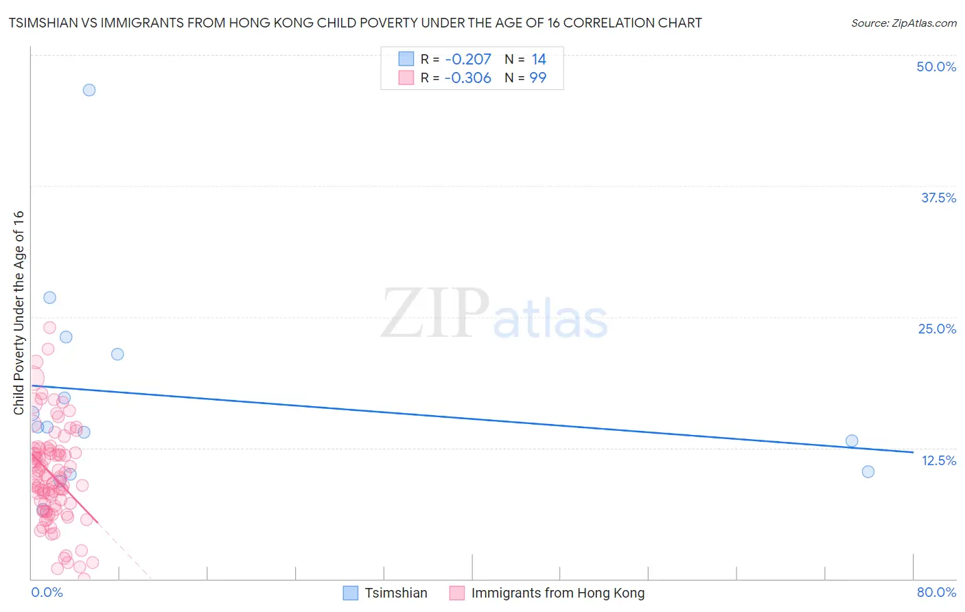 Tsimshian vs Immigrants from Hong Kong Child Poverty Under the Age of 16