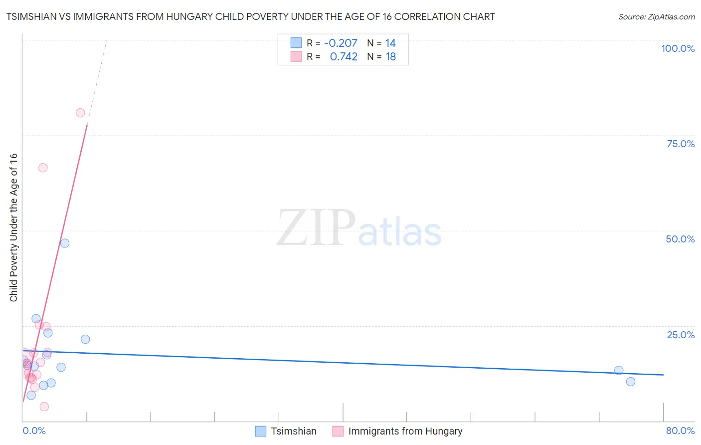 Tsimshian vs Immigrants from Hungary Child Poverty Under the Age of 16