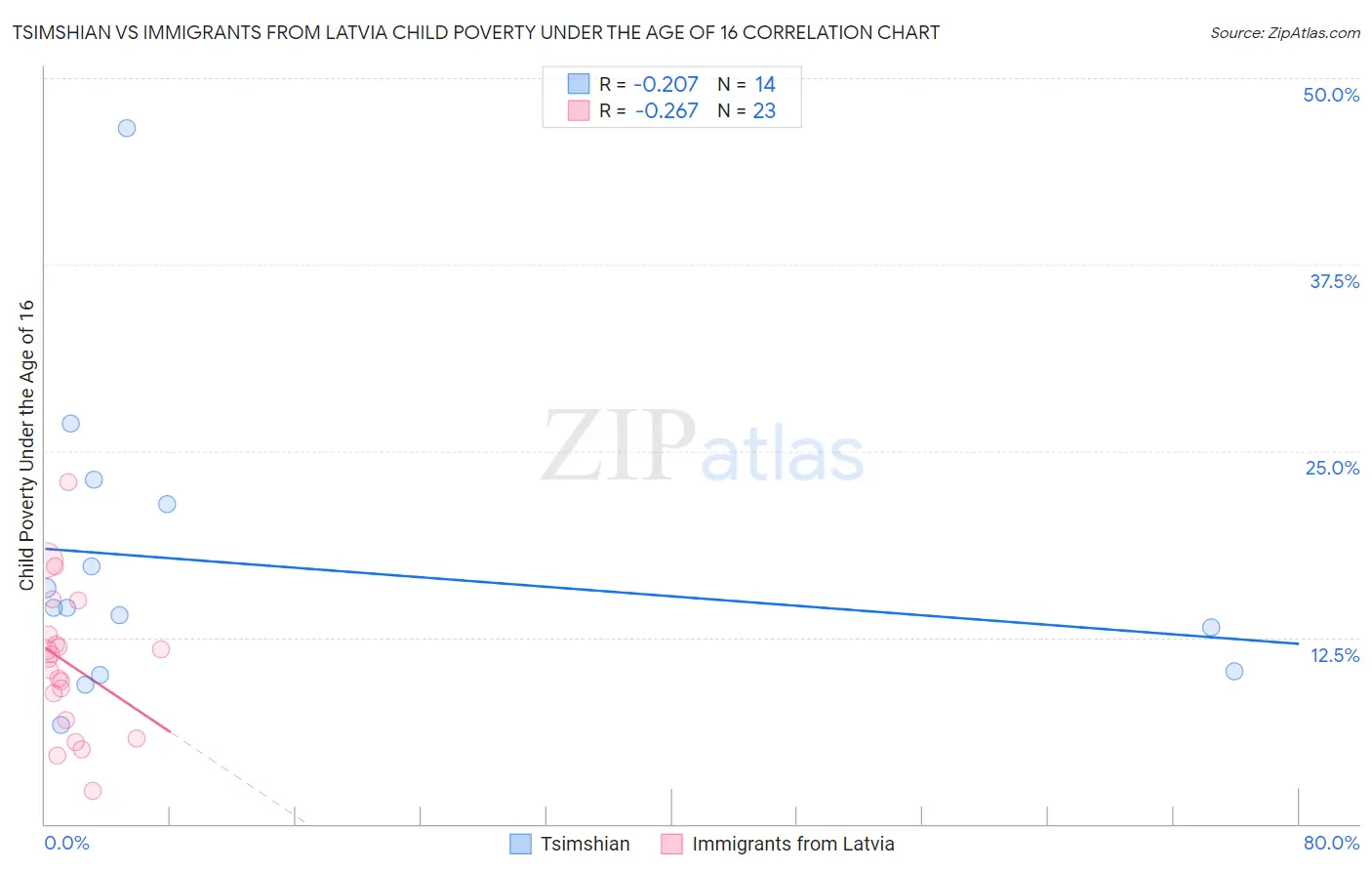 Tsimshian vs Immigrants from Latvia Child Poverty Under the Age of 16
