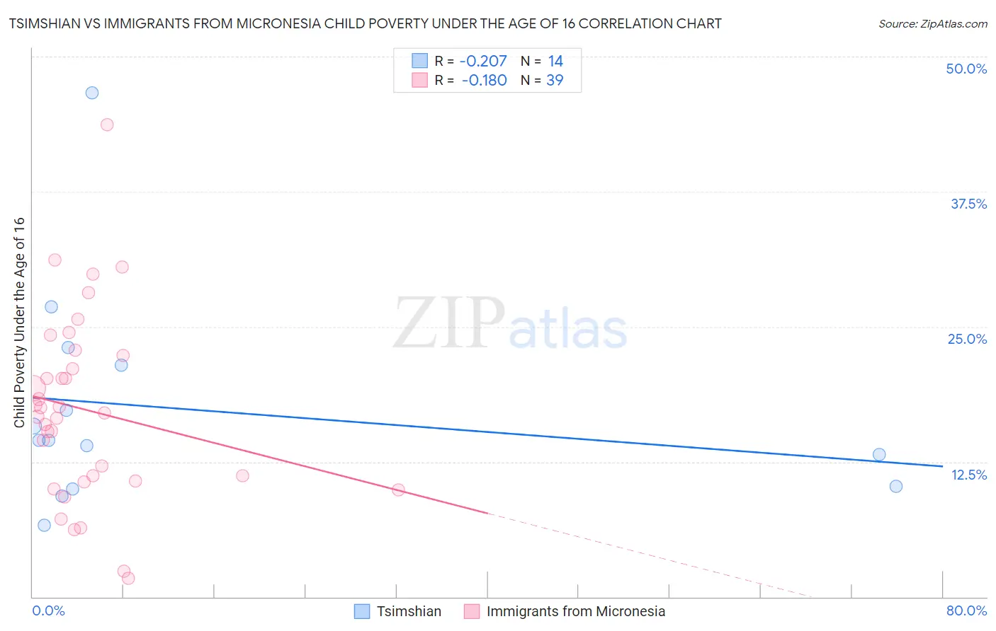 Tsimshian vs Immigrants from Micronesia Child Poverty Under the Age of 16