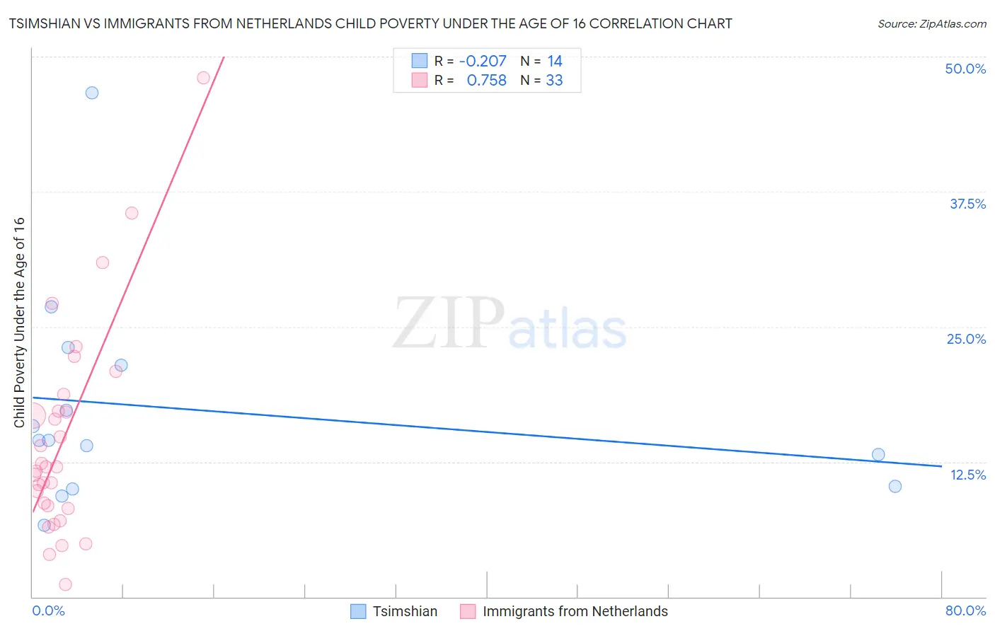 Tsimshian vs Immigrants from Netherlands Child Poverty Under the Age of 16