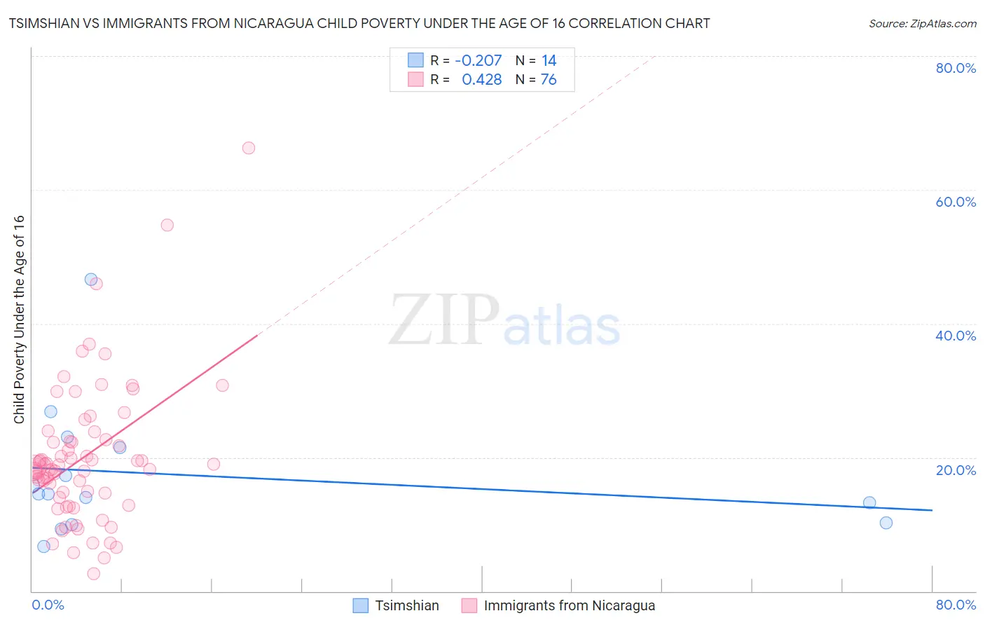 Tsimshian vs Immigrants from Nicaragua Child Poverty Under the Age of 16
