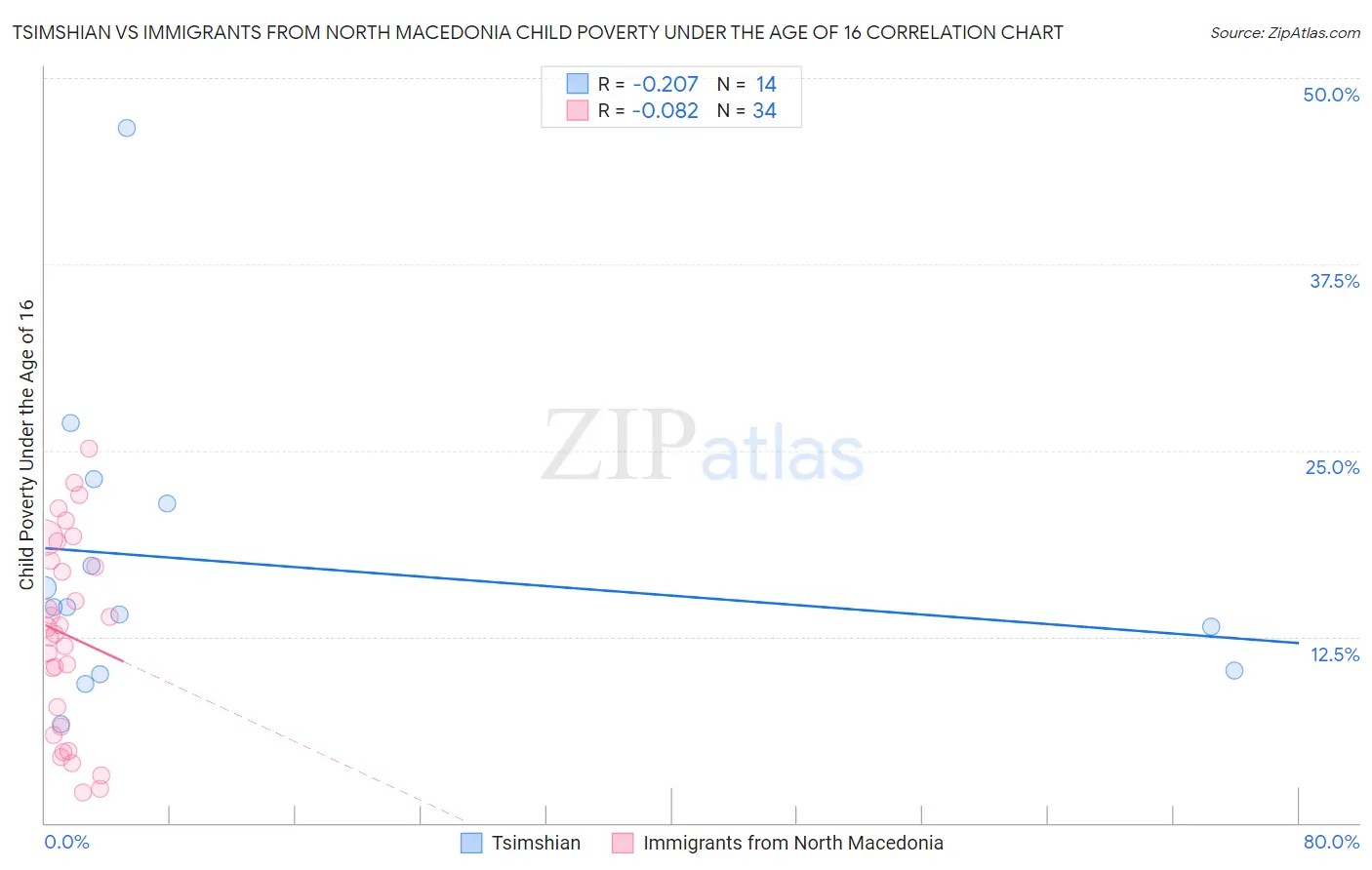 Tsimshian vs Immigrants from North Macedonia Child Poverty Under the Age of 16