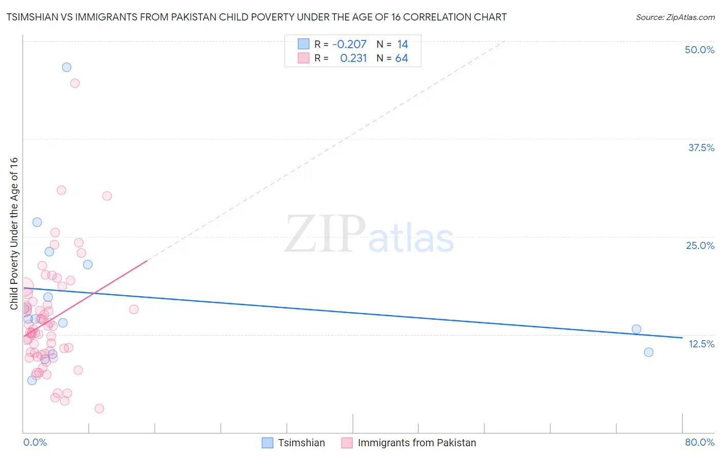 Tsimshian vs Immigrants from Pakistan Child Poverty Under the Age of 16