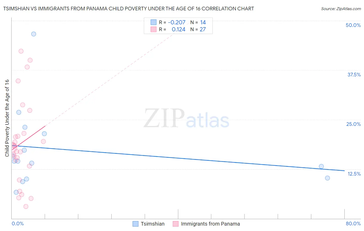 Tsimshian vs Immigrants from Panama Child Poverty Under the Age of 16