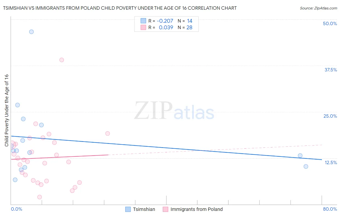 Tsimshian vs Immigrants from Poland Child Poverty Under the Age of 16