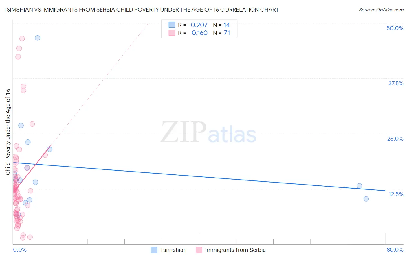 Tsimshian vs Immigrants from Serbia Child Poverty Under the Age of 16