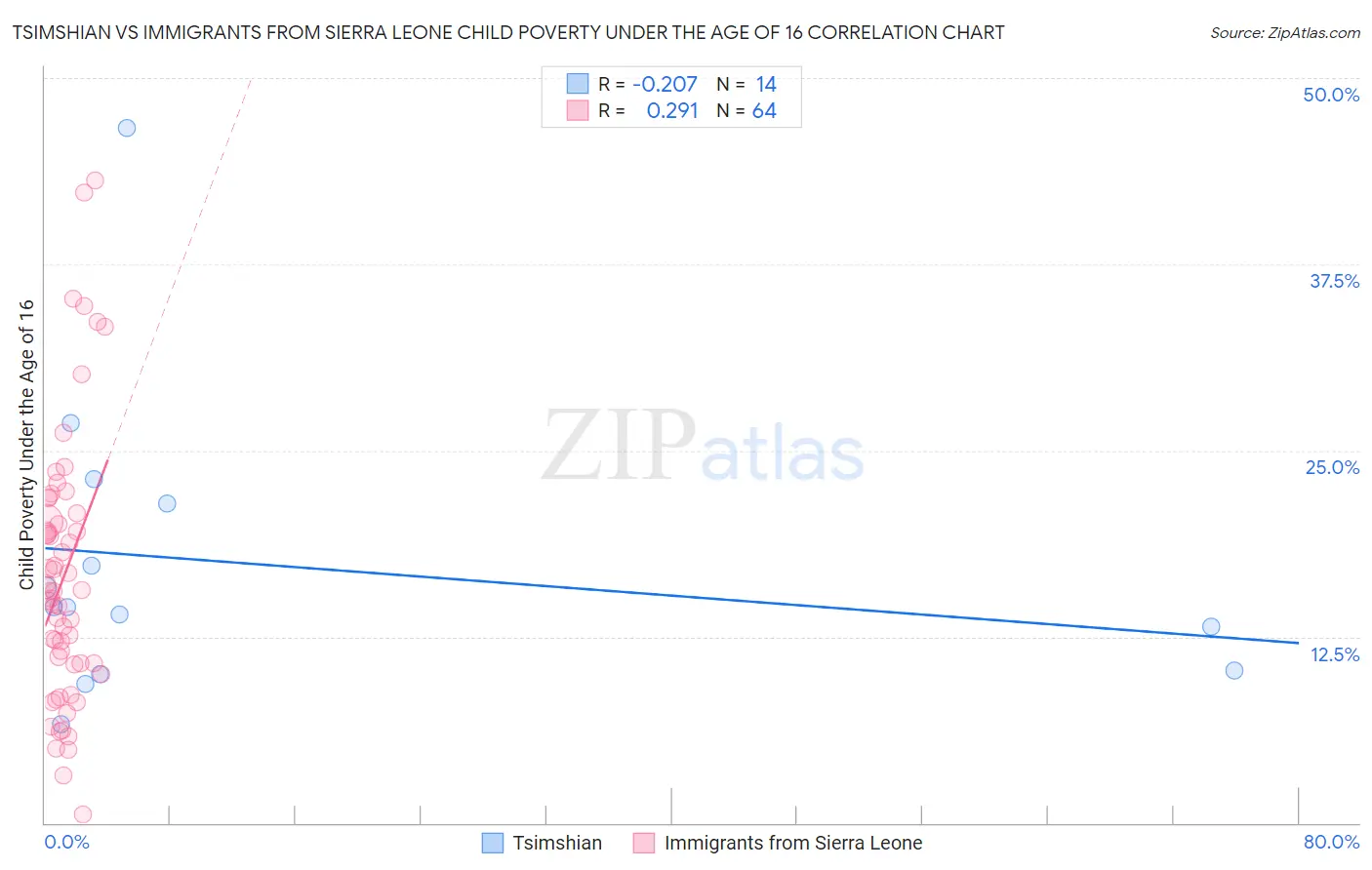 Tsimshian vs Immigrants from Sierra Leone Child Poverty Under the Age of 16