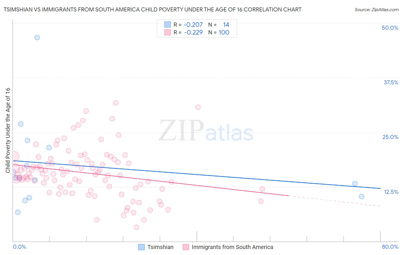 Tsimshian vs Immigrants from South America Child Poverty Under the Age of 16