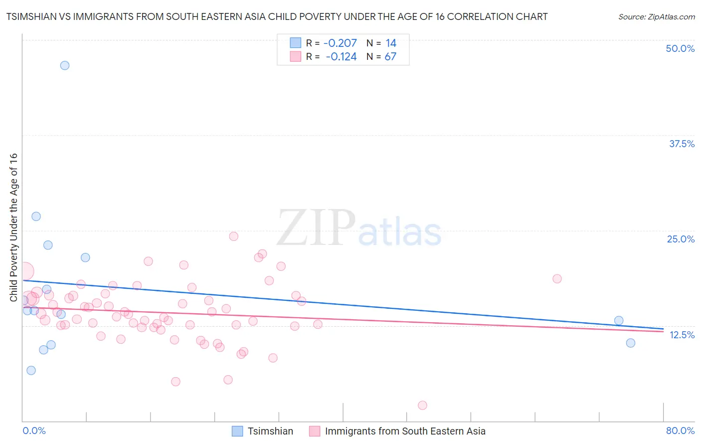 Tsimshian vs Immigrants from South Eastern Asia Child Poverty Under the Age of 16