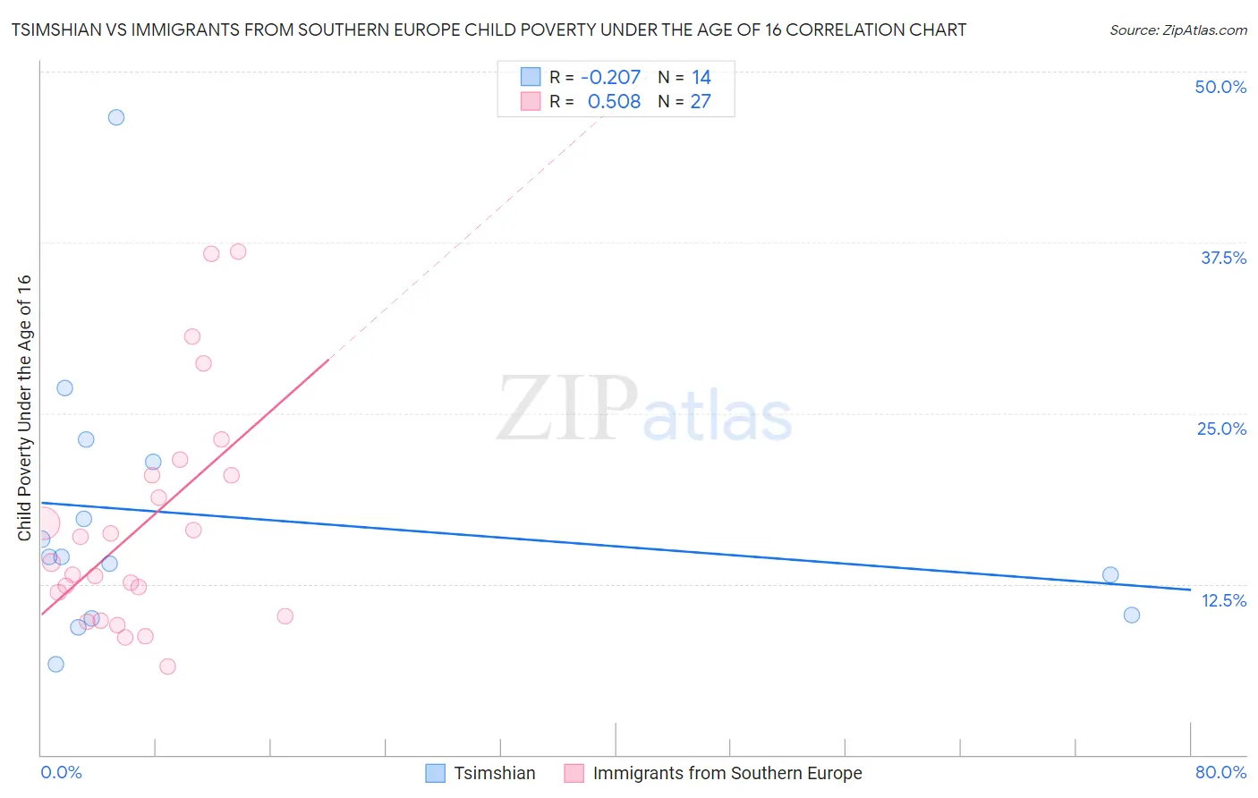 Tsimshian vs Immigrants from Southern Europe Child Poverty Under the Age of 16