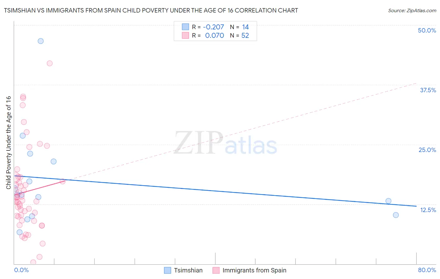 Tsimshian vs Immigrants from Spain Child Poverty Under the Age of 16