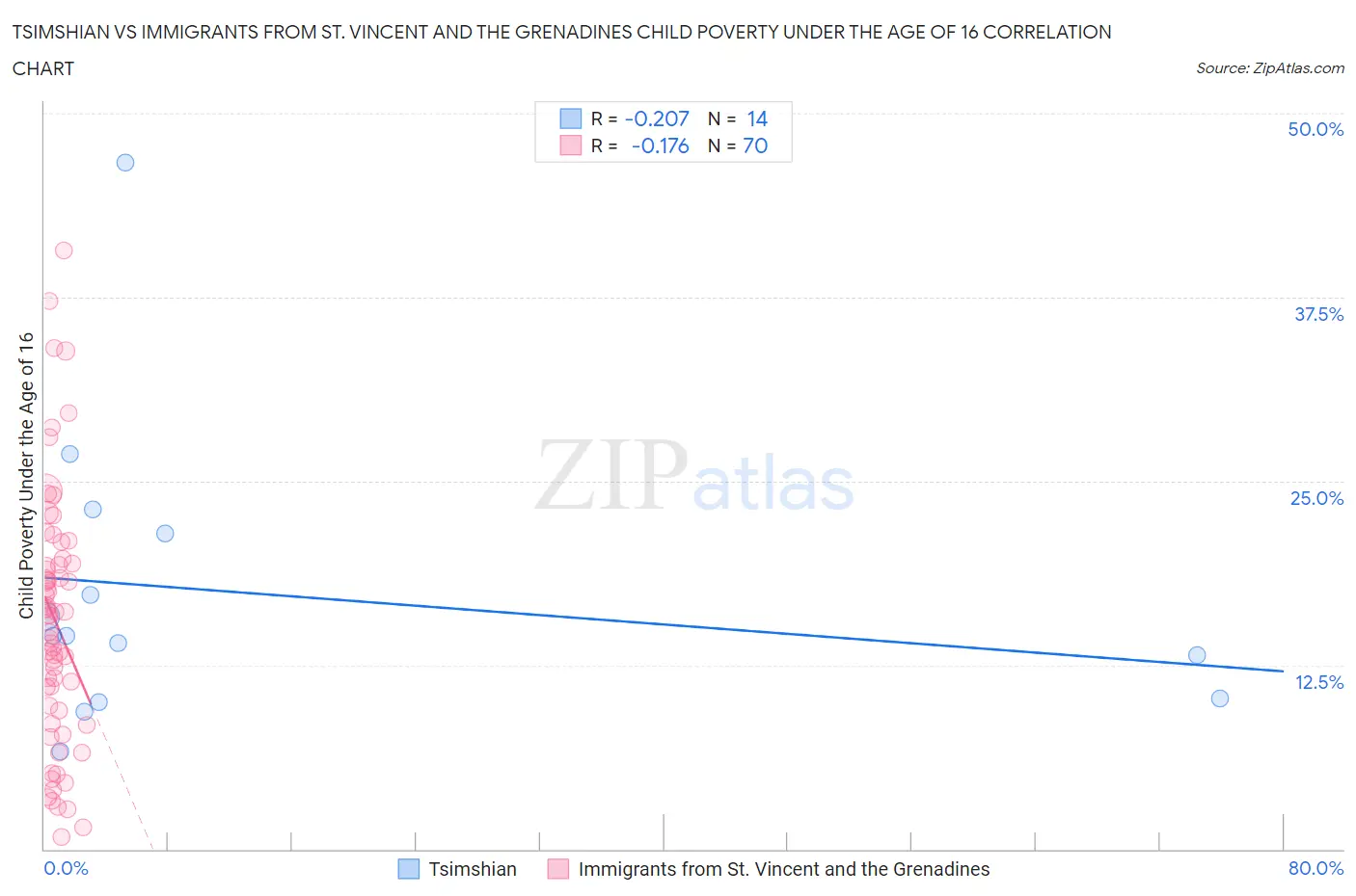 Tsimshian vs Immigrants from St. Vincent and the Grenadines Child Poverty Under the Age of 16