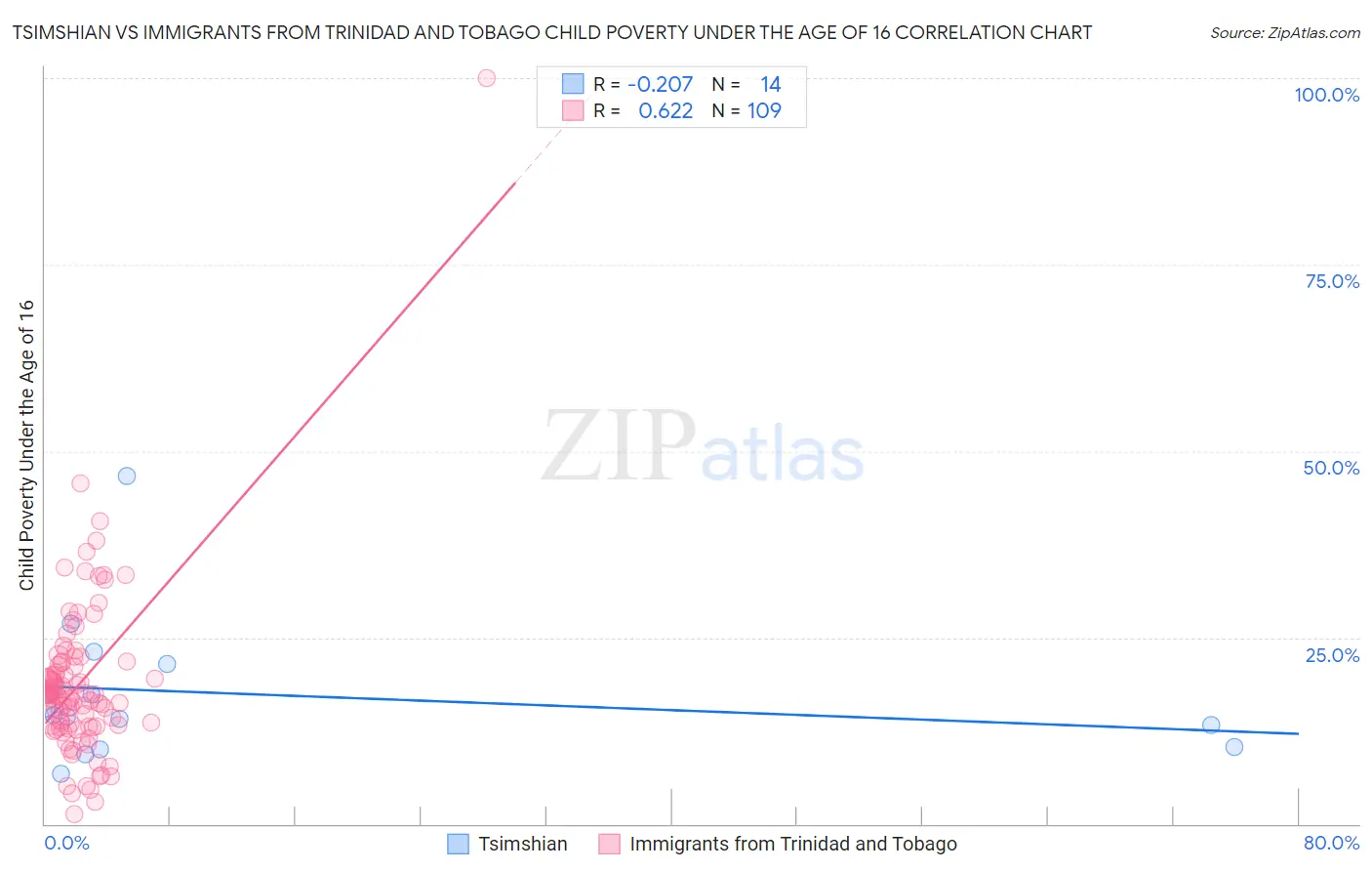 Tsimshian vs Immigrants from Trinidad and Tobago Child Poverty Under the Age of 16