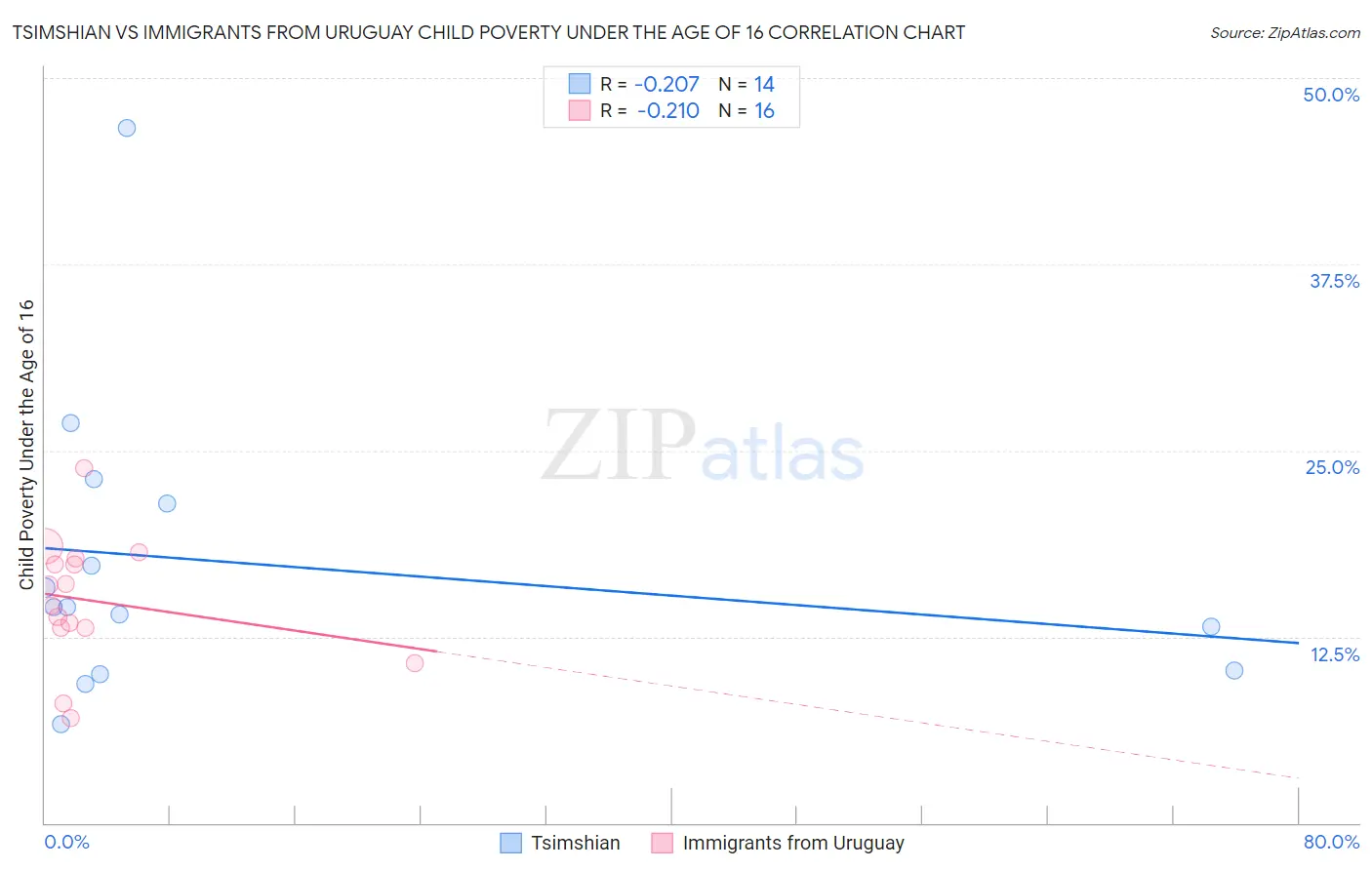 Tsimshian vs Immigrants from Uruguay Child Poverty Under the Age of 16