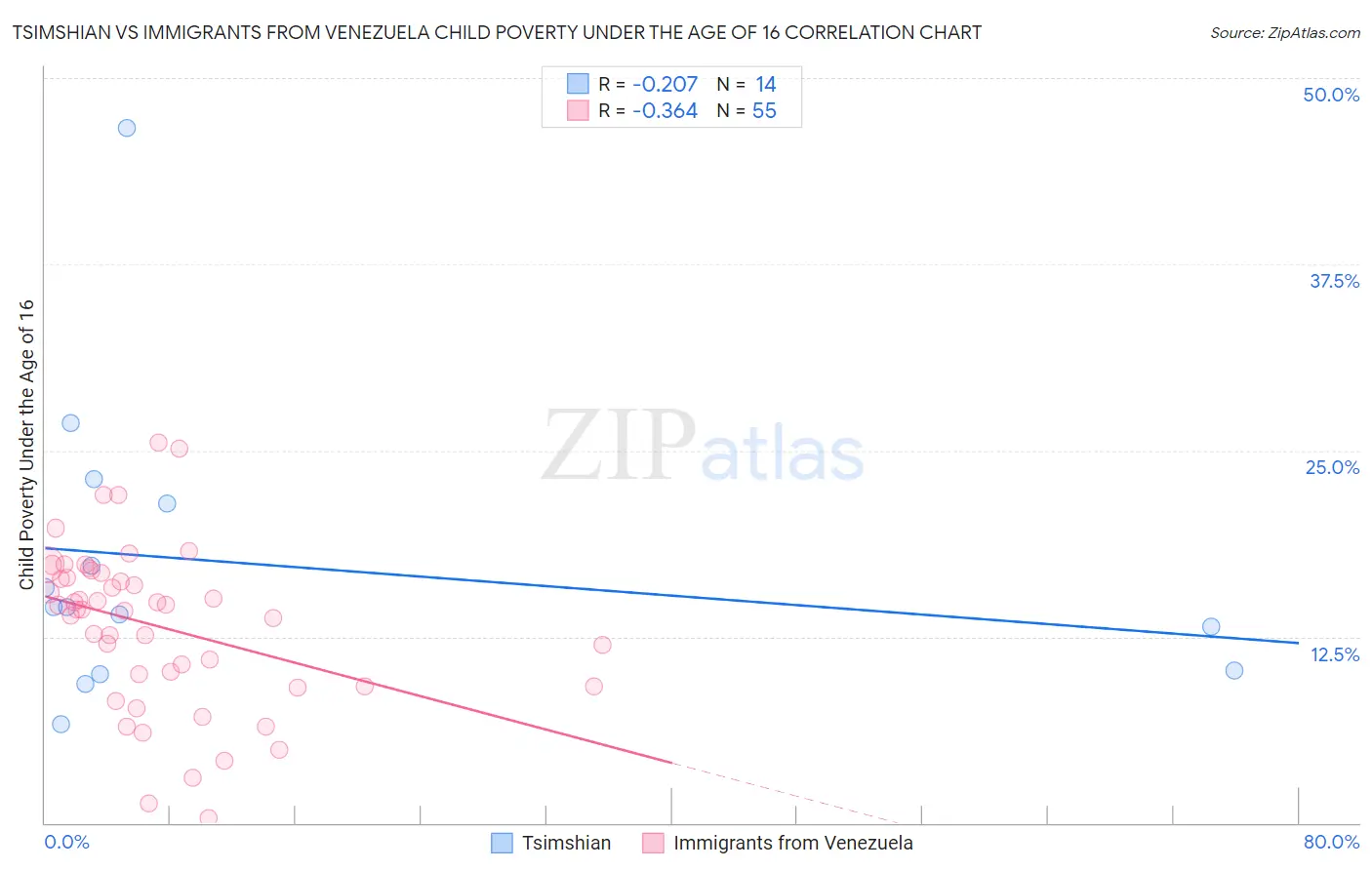Tsimshian vs Immigrants from Venezuela Child Poverty Under the Age of 16