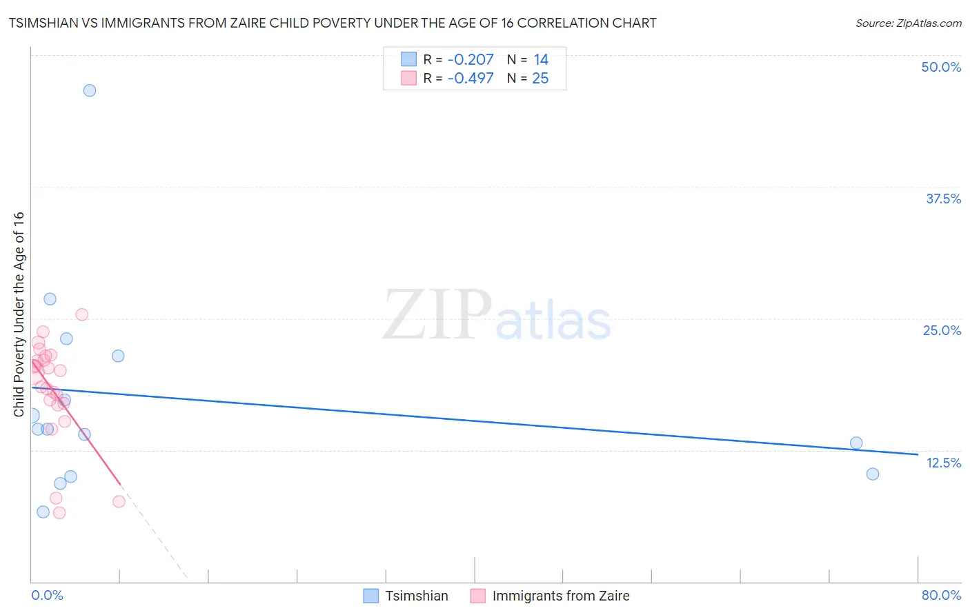 Tsimshian vs Immigrants from Zaire Child Poverty Under the Age of 16