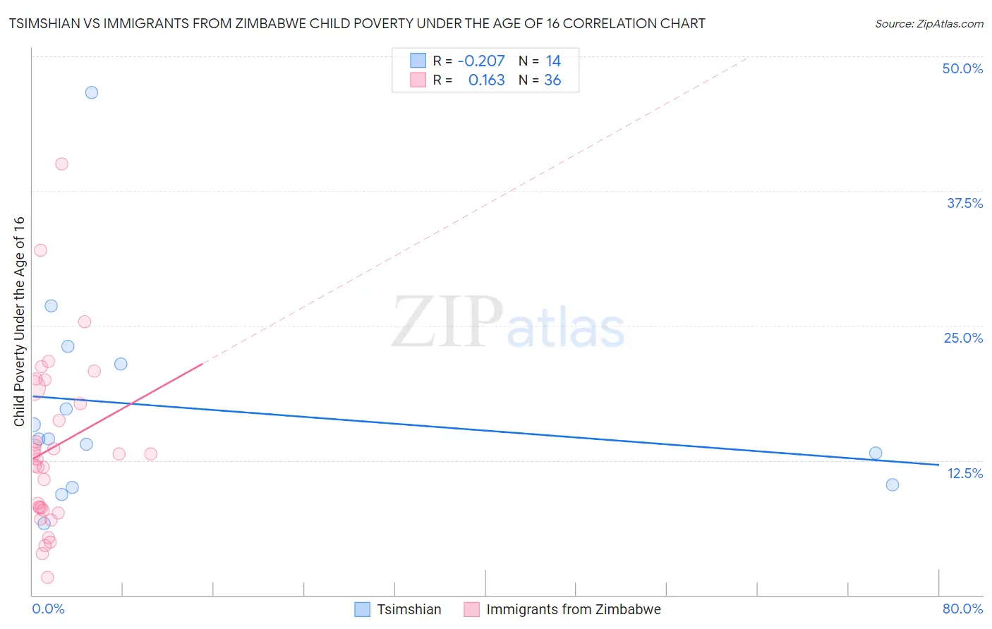 Tsimshian vs Immigrants from Zimbabwe Child Poverty Under the Age of 16