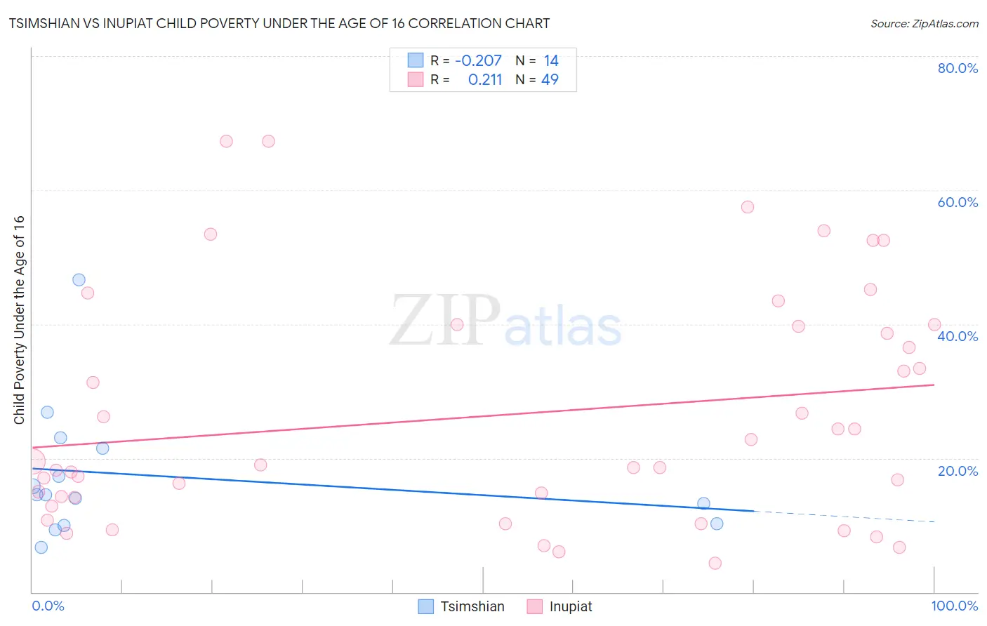 Tsimshian vs Inupiat Child Poverty Under the Age of 16