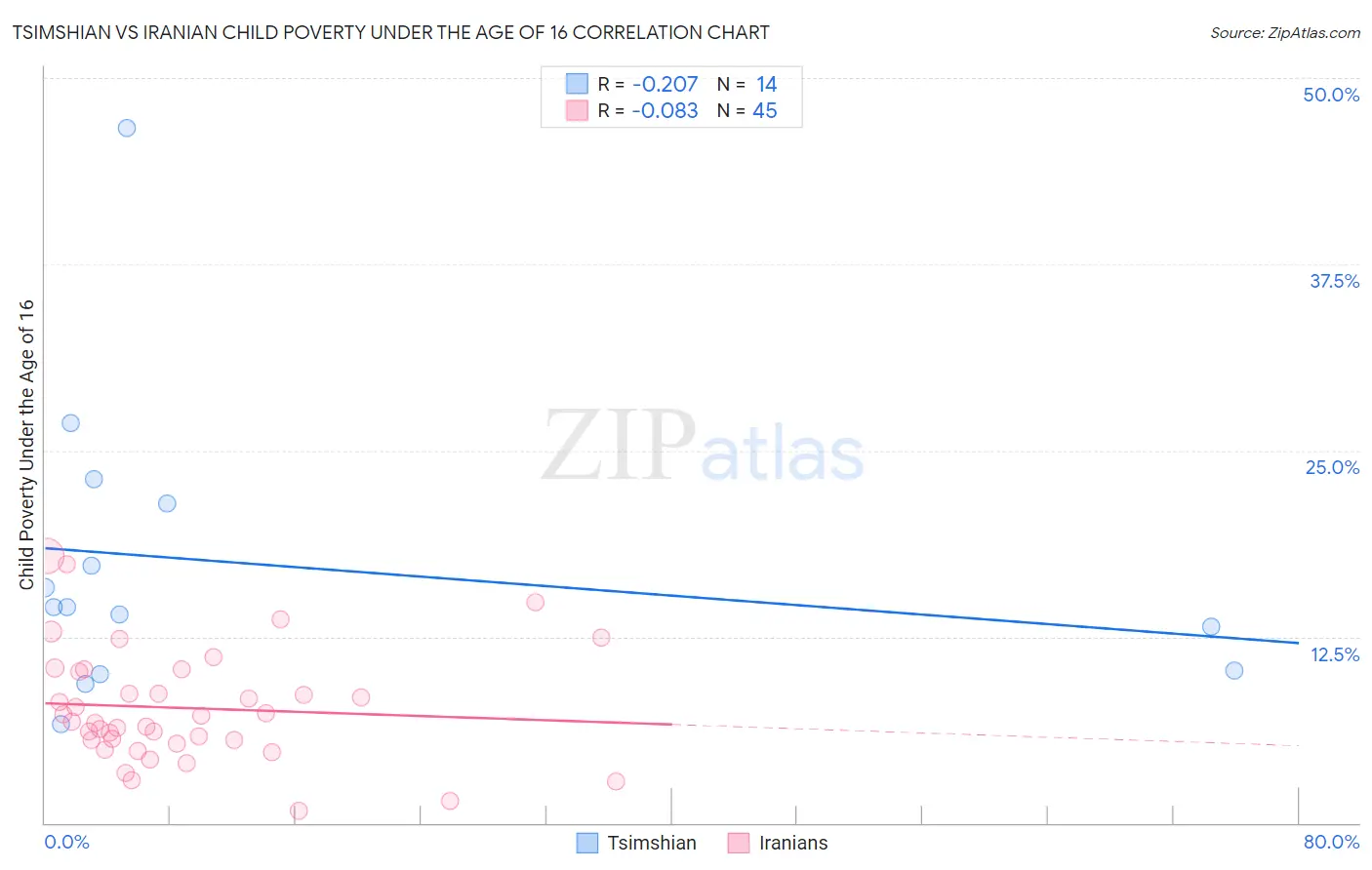 Tsimshian vs Iranian Child Poverty Under the Age of 16