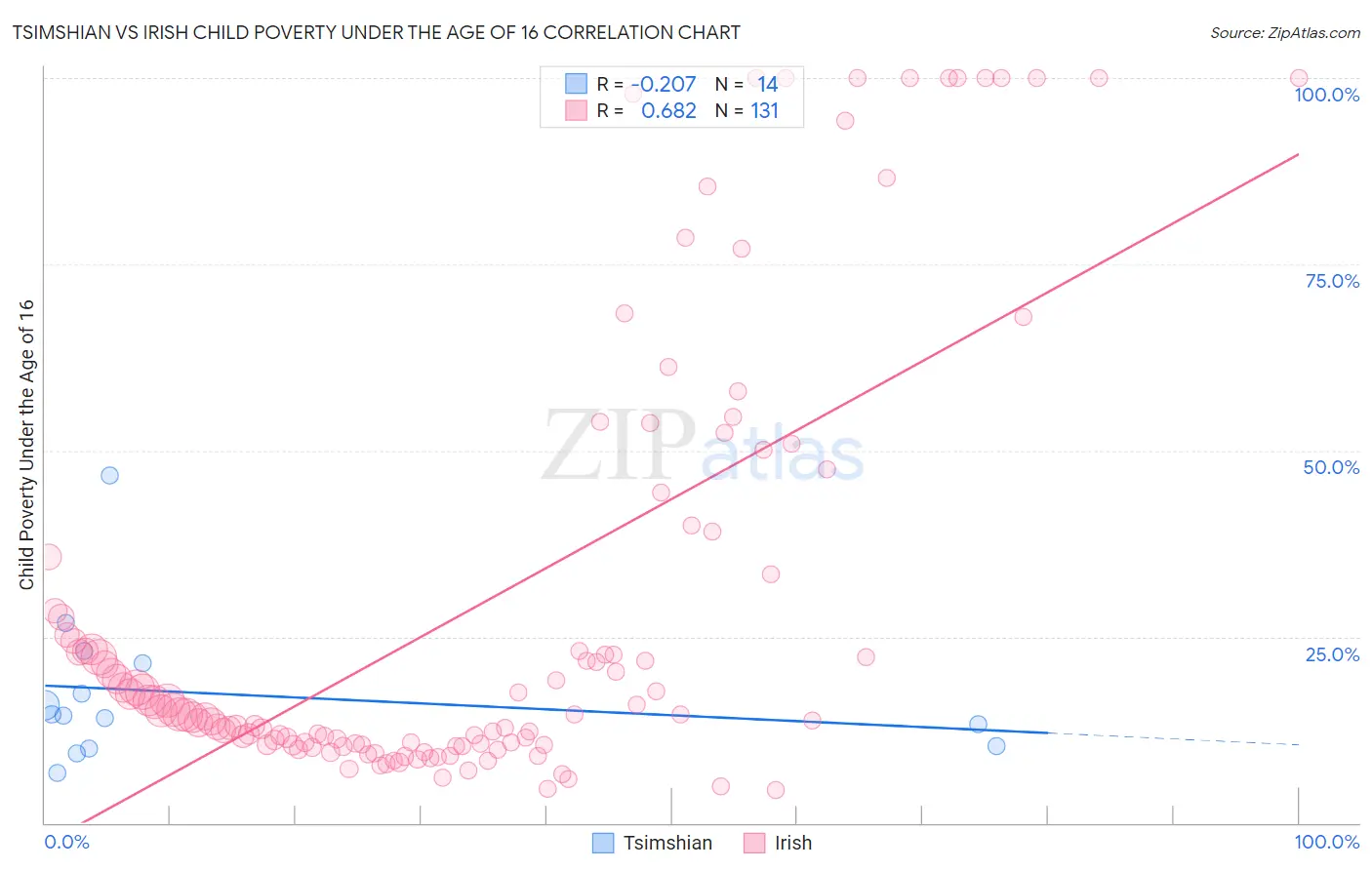 Tsimshian vs Irish Child Poverty Under the Age of 16
