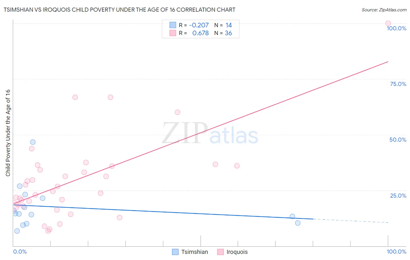 Tsimshian vs Iroquois Child Poverty Under the Age of 16