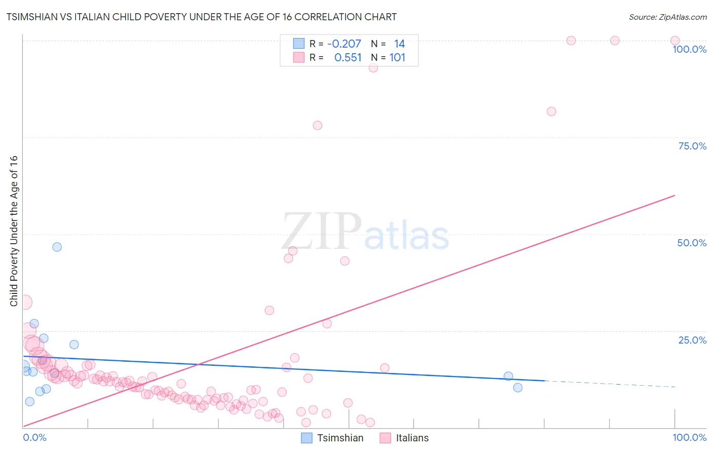 Tsimshian vs Italian Child Poverty Under the Age of 16