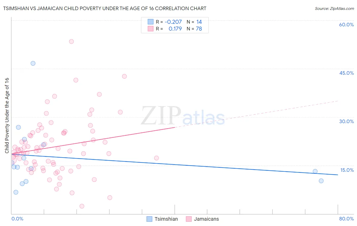 Tsimshian vs Jamaican Child Poverty Under the Age of 16