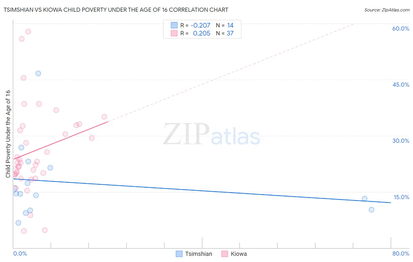 Tsimshian vs Kiowa Child Poverty Under the Age of 16