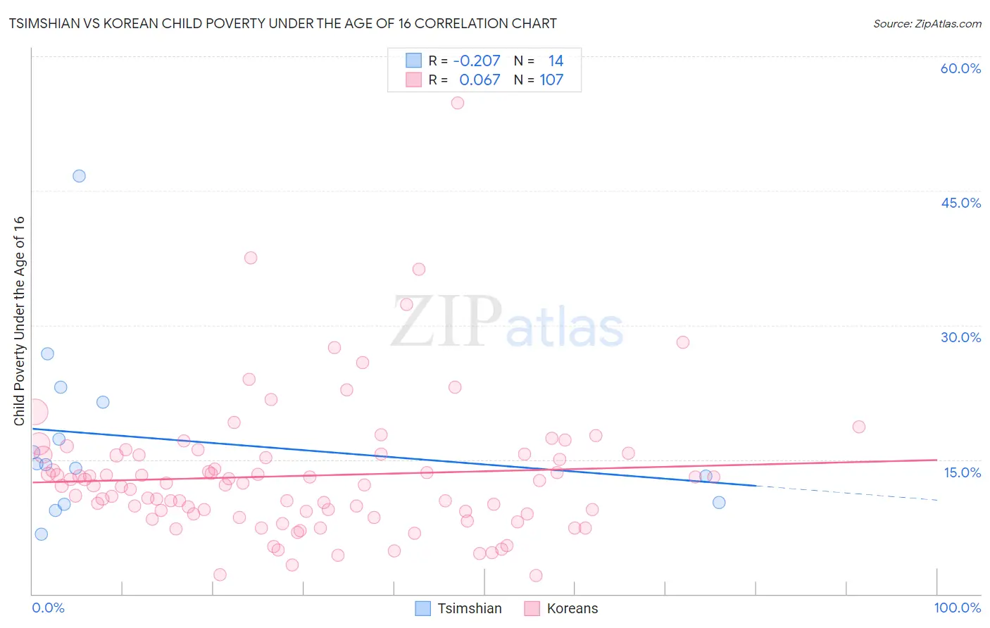Tsimshian vs Korean Child Poverty Under the Age of 16