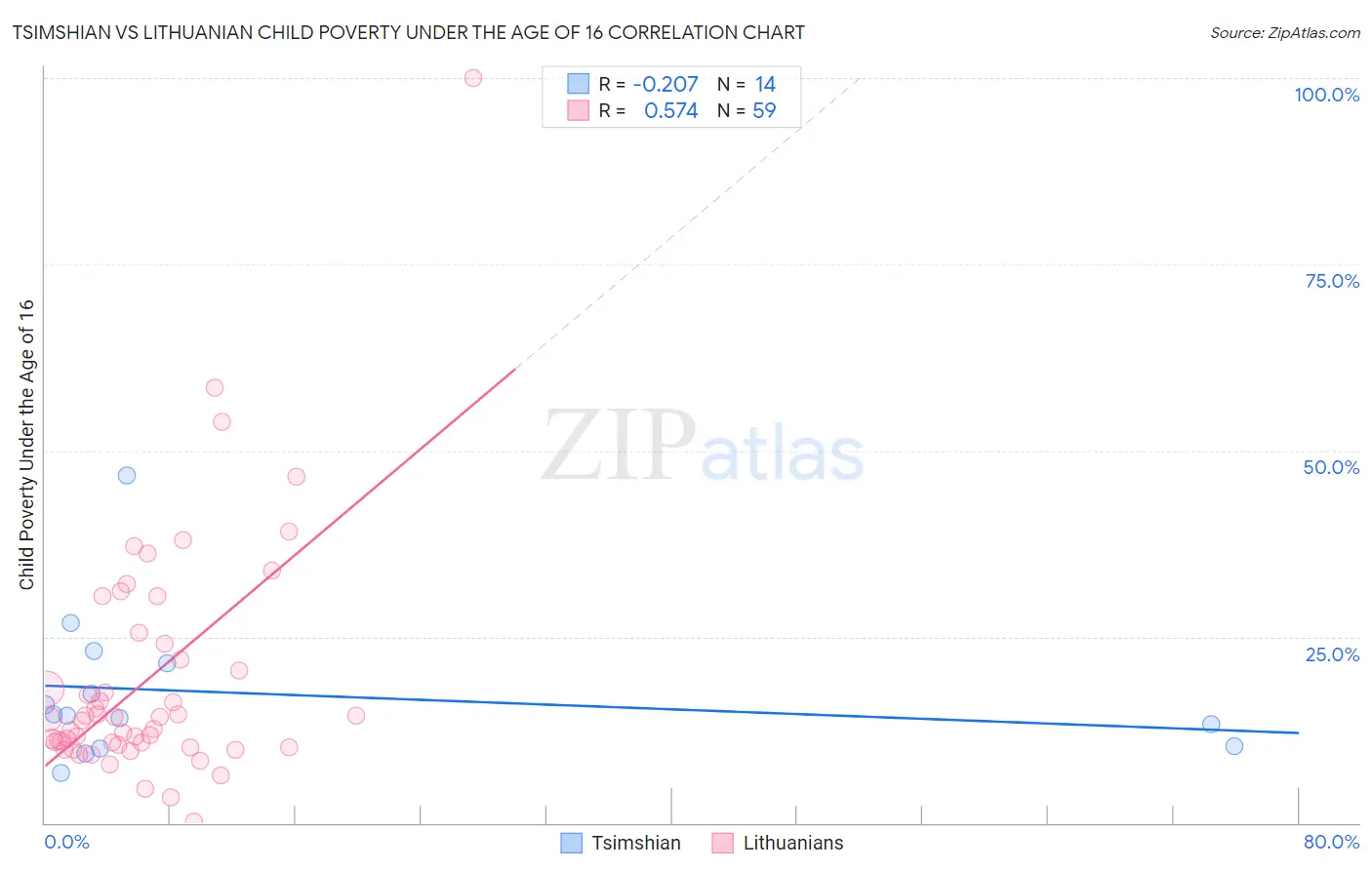 Tsimshian vs Lithuanian Child Poverty Under the Age of 16