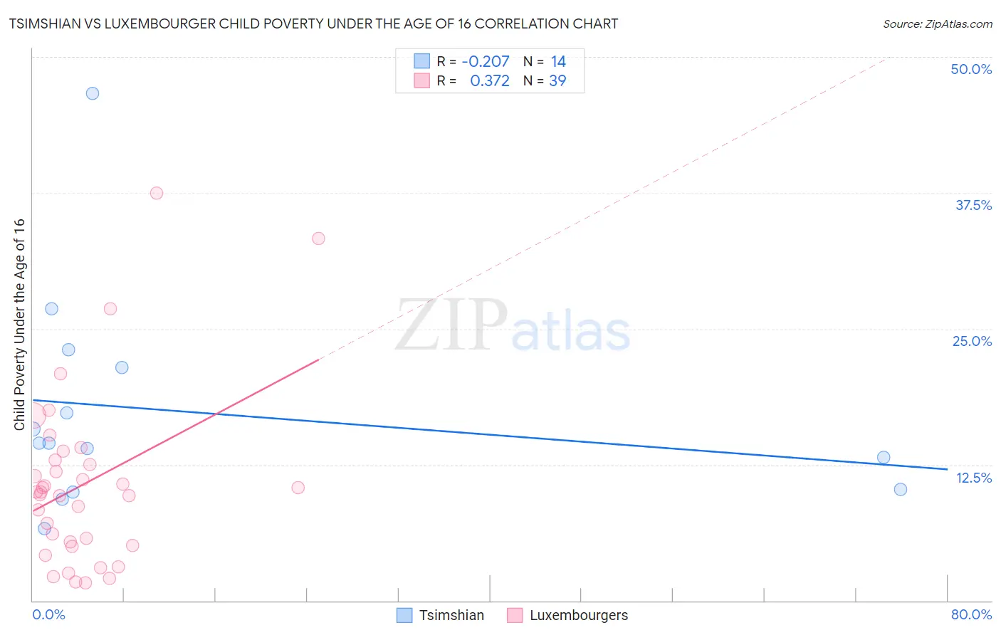 Tsimshian vs Luxembourger Child Poverty Under the Age of 16