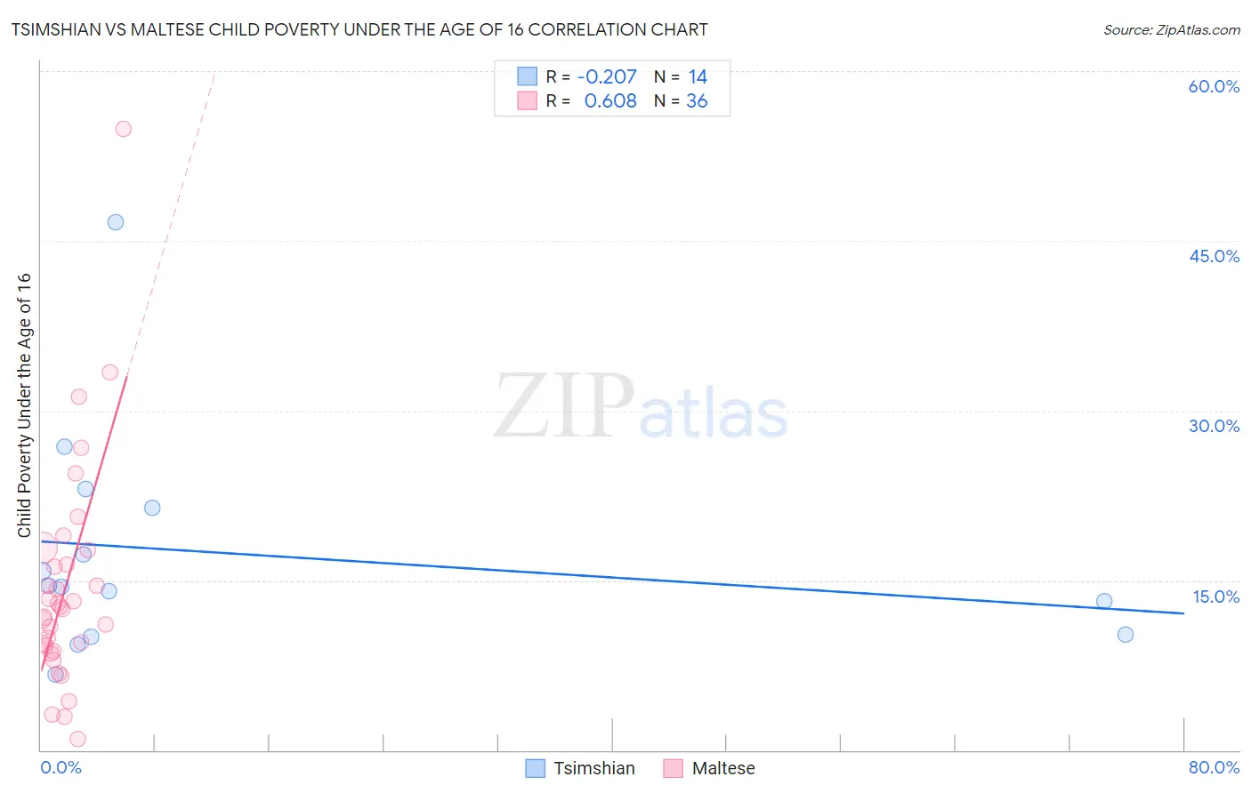 Tsimshian vs Maltese Child Poverty Under the Age of 16